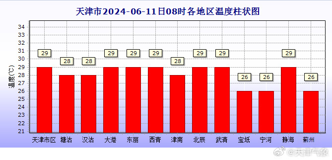 天气温度条形统计图图片