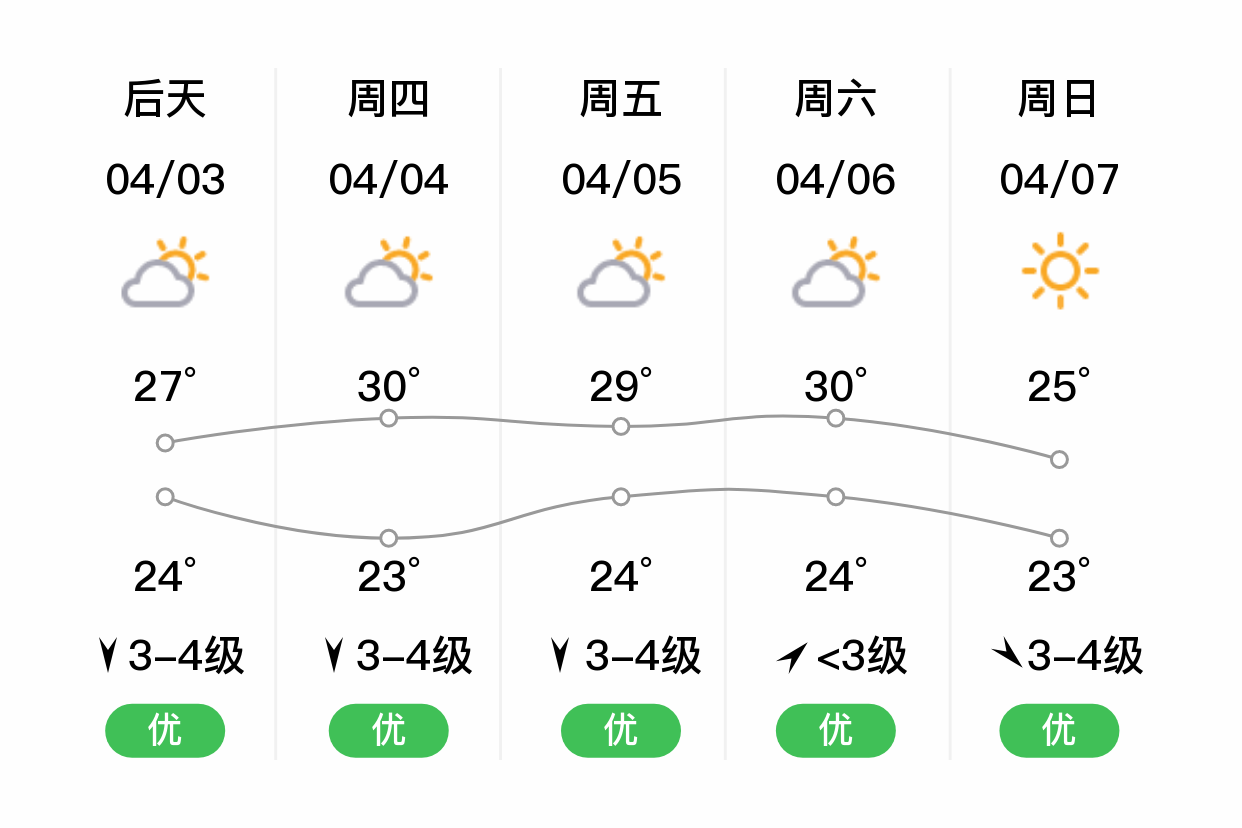 「珠海香洲」明日(4/2),多云,24~27℃,南风3~4级,空气质量优