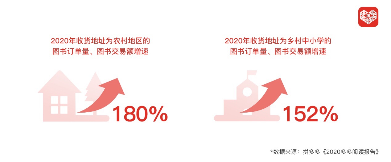 拼多多发起"众声创作者计划"平价正版公益联盟"推动知识普惠