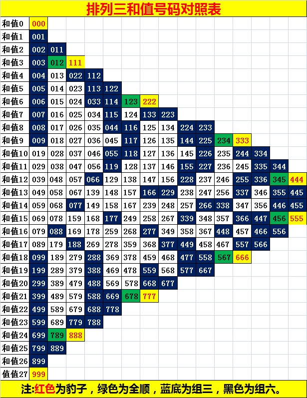 排列三实战系列:和值表