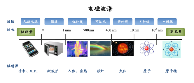 电离辐射与非电离辐射有何不同?