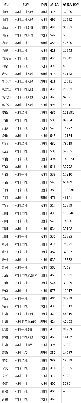 福建农林大学复试线图片