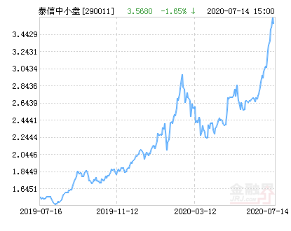 泰信中小盘精选混合基金最新净值跌幅达1.65%