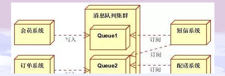 消息队列，消息队列有哪些