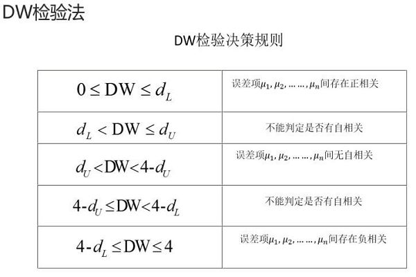 dw检验的思想是什么