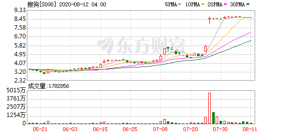 搜狗已聘请duff&phelps为独立财务顾问审查评估腾讯的非约束性提案