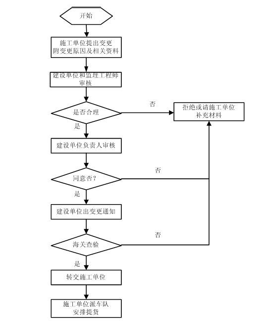 項目經理必知的弱電工程項目管理流程圖