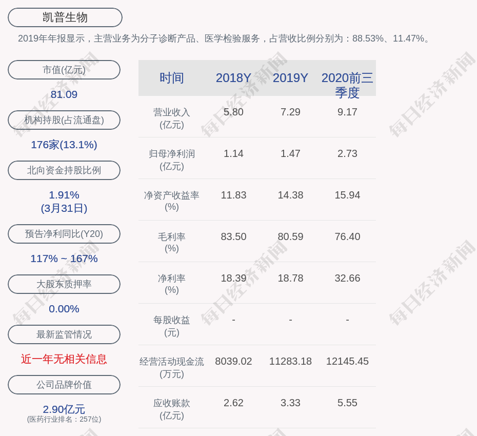 凯普生物:2020年度净利润约3.53亿元,同比增加139.80%