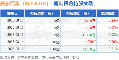 美东汽车(01268.hk):8月17日南向资金增持26万股