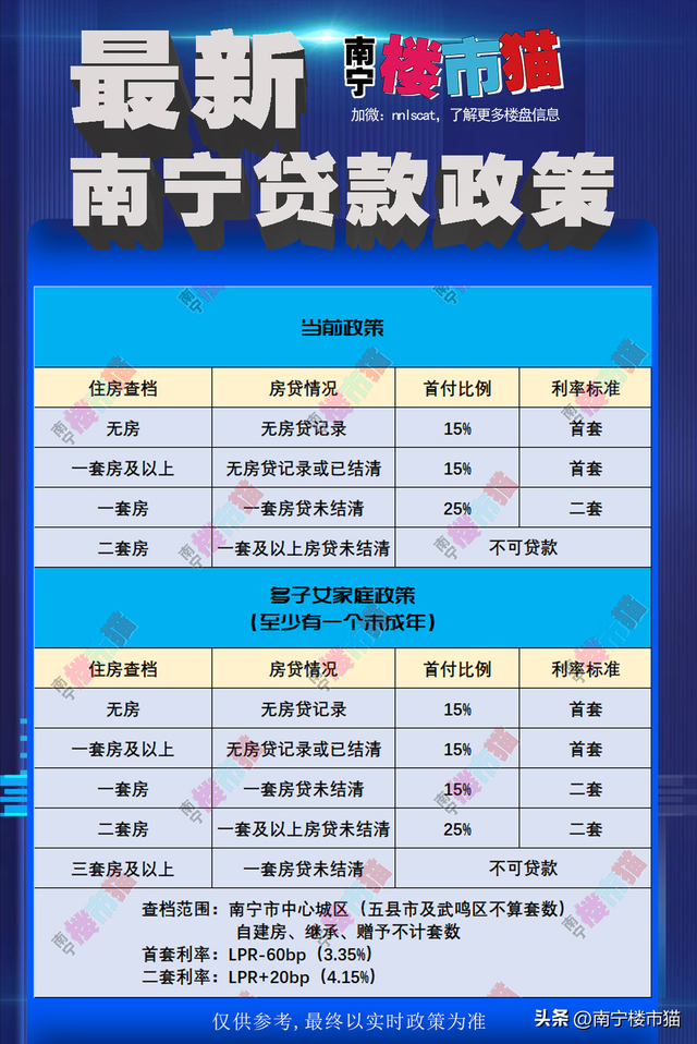 一口气讲解南宁住房套数认定:商贷与公积贷首套,二套有何不同?