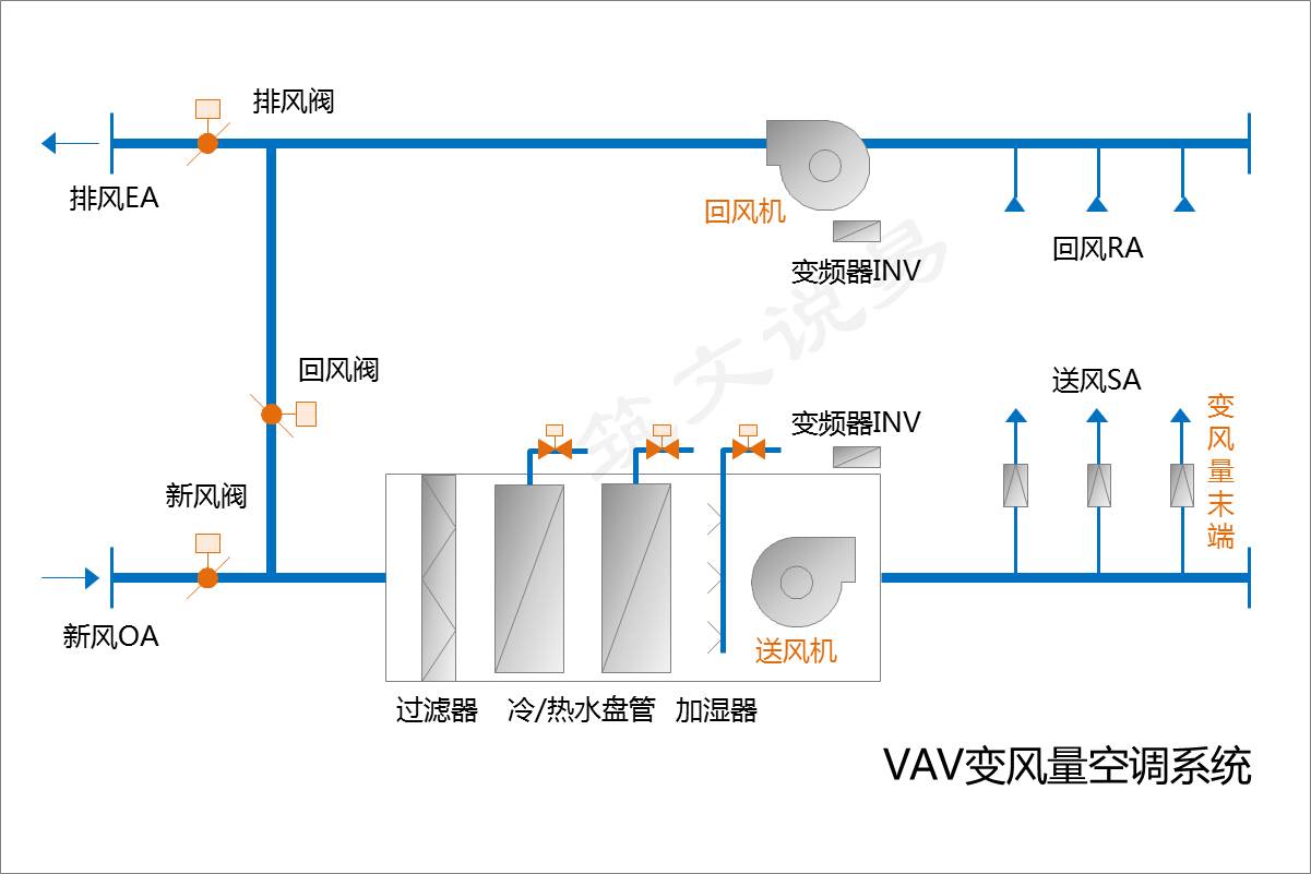 vav变风量空调系统的控制原理