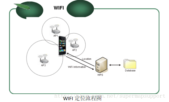 3.wifi 室内定位算法