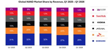中国存储比巨头便宜不存在的！Q1全球DRAM、NAND销售额：长鑫、长存杀入前五