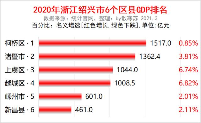 浙江绍兴各区县2020年gdp排名:柯桥区1517亿排第一,诸暨市第二