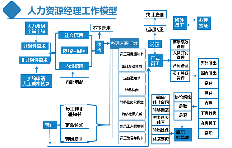 人力资源专员到总监技能地图一览表,非常详细!