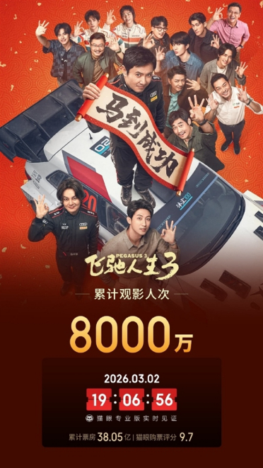 8000万人打卡！《飞驰人生3》14天揽38亿跻身票房榜TOP15