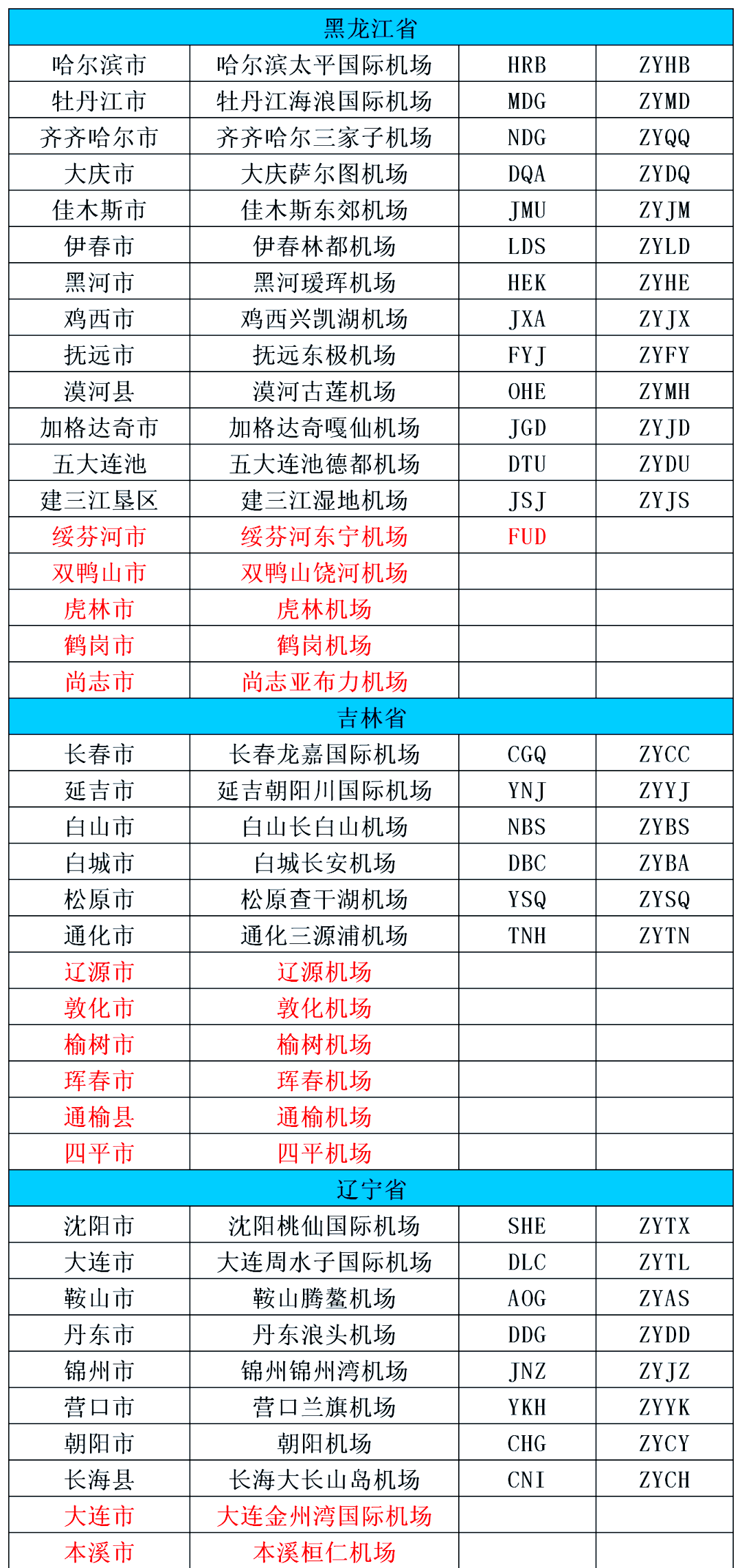 「航空知识探秘」全球各机场的名称与代码概览