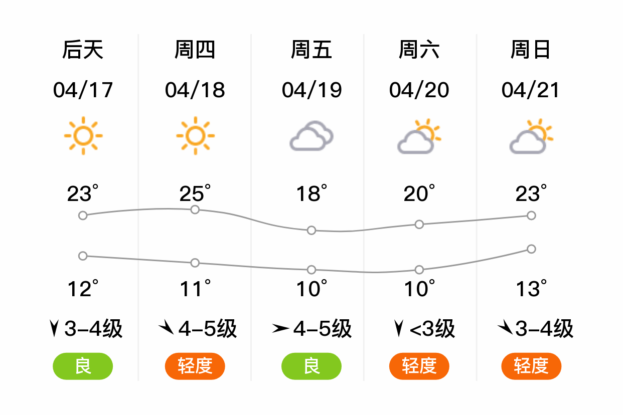 「天津滨海新区」明日(4/16),晴,11~21℃,南风3~4级,空气质量良