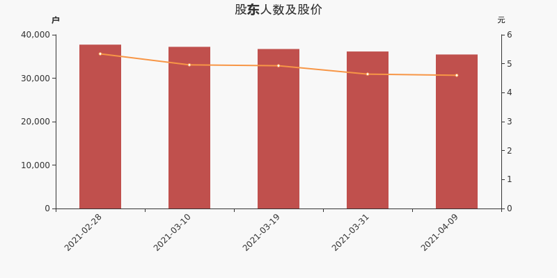 新筑股份股东户数下降1.91%,户均持股8.35万元