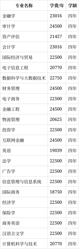 2022年黑龙江财经学院学费是多少?(2024高考参考)