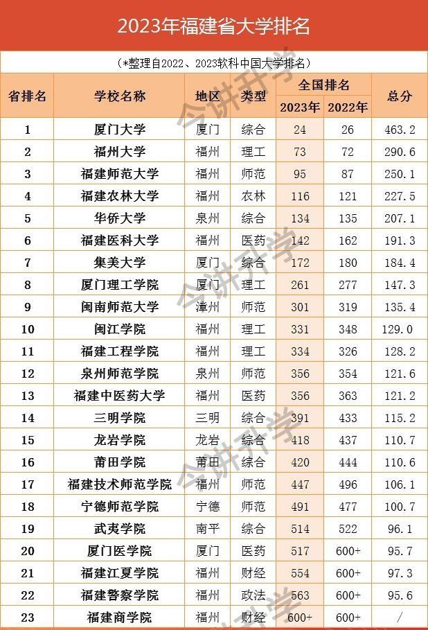 (附福建省公辦大學排名)