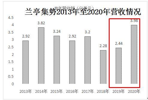 解读兰亭集势2020年度财报背后的增长