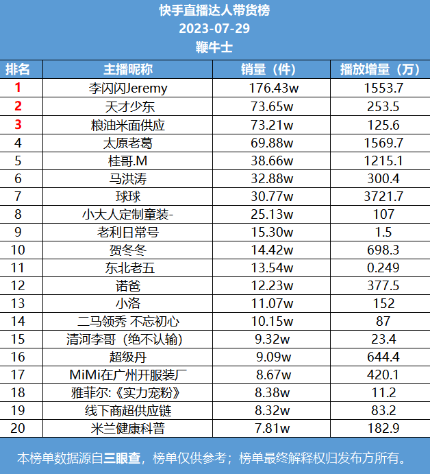 29号直播带货日榜:疯狂小杨哥登抖音榜首,快手李闪闪jeremy销量第一
