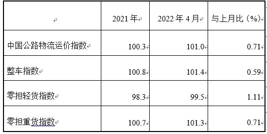 4月份中国公路物流运价指数同比回升明显