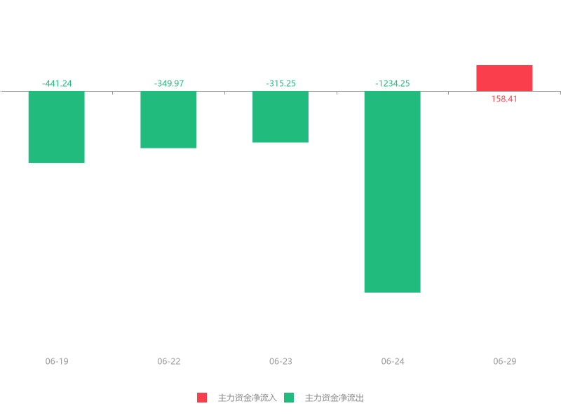 快讯:润都股份急速拉升5.24%主力资金净流入158.41万元(dev)