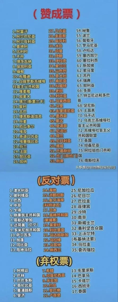 1971年新中国重返联合国各国投票情况,17个国家投弃权票,35个国家投