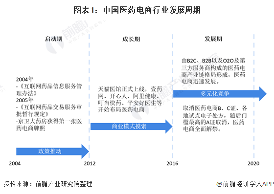 2021年中国医药电商行业市场规模与发展前景分析 未来发展空间巨大