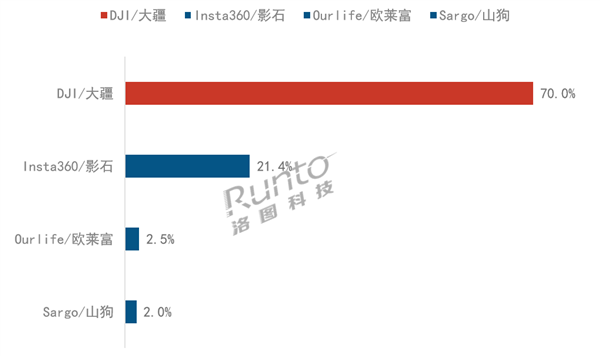 2026开门红！中国运动相机爆卖33.1万台 大疆销量第一 独揽63.6%