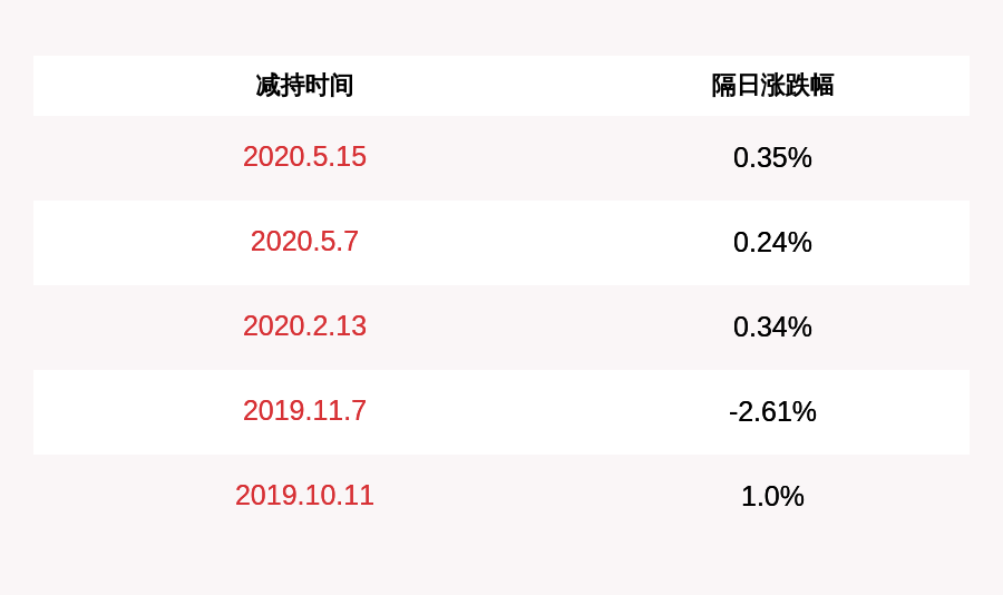 注意!华峰超纤:高管段伟东,赵鸿凯已累计减持296万股 减持数量过半