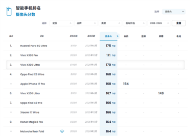 全球第三！vivo X300 Ultra DXO影像得分170：人像拍摄出色 领先iPhone 17 Pro