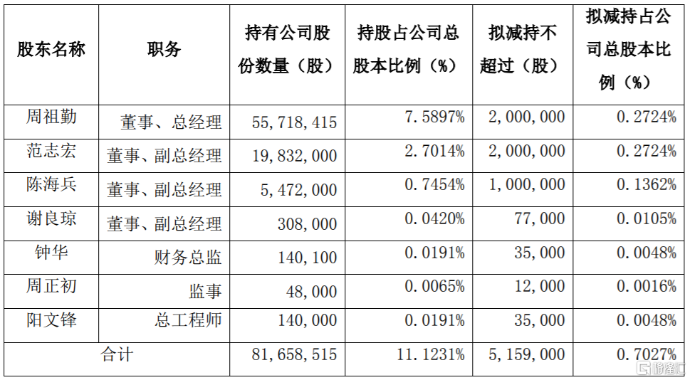 金杯电工(002533.sz):7名董监高拟减持合计不超515.9万股