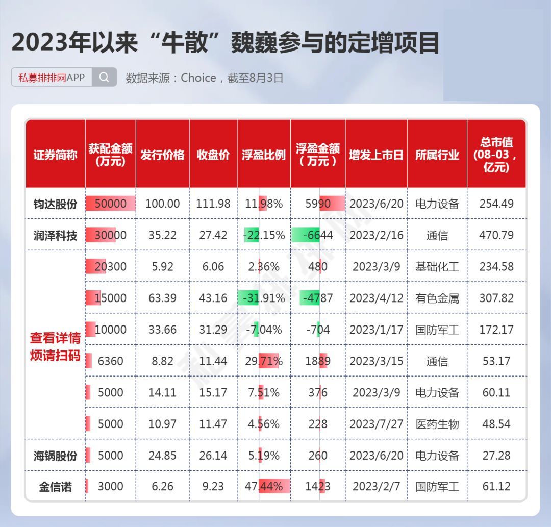 超级"牛散"魏巍重仓15家公司,持股市值超45亿!还是定增大户!