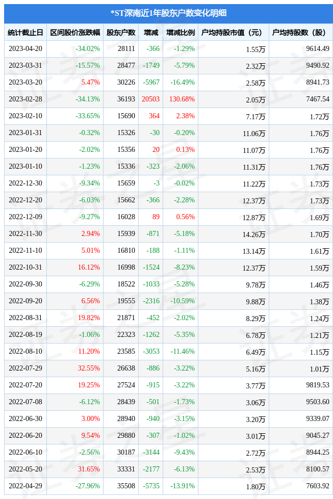 *st深南(002417)4月20日股东户数2.81万户,较上期减少1.29%