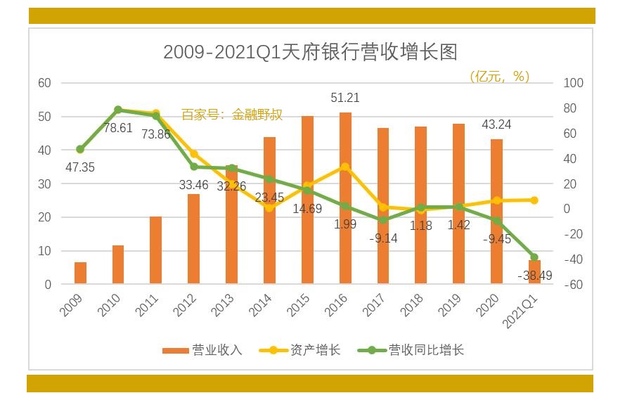 2021年天府银行主体信用,评级展望为何调整为负面?