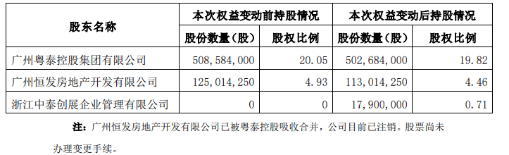 粤泰股份1790万股变更至浙江中泰名下,粤泰控股持股比例降至63.45%