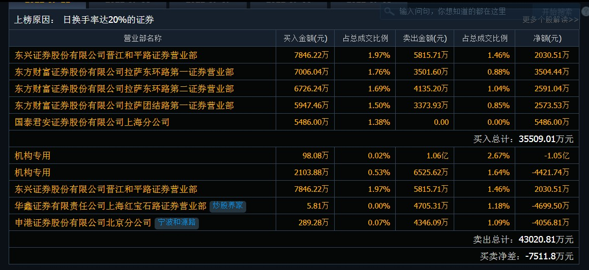 巨輪智能今日跌6.18% 2家機構淨賣出1.49億元