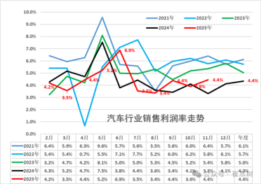 2025年1-11月中国汽车行业利润率仅4.4% 几乎是历史最低