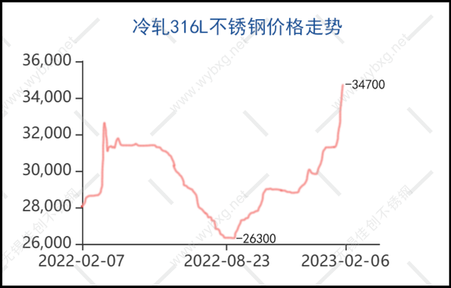 316l不锈钢价格行情图图片