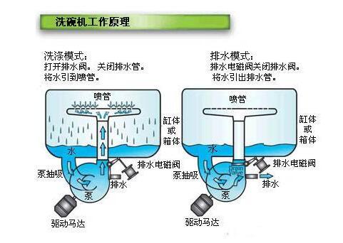 洗碗机使用步骤图片