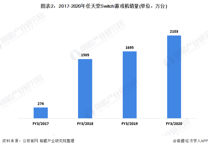 没有债务,现金流超110亿美元「附任天堂switch游戏机销量」