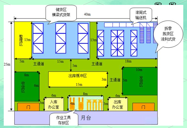 仓库布局规划:从手绘到科学划分的全面指南