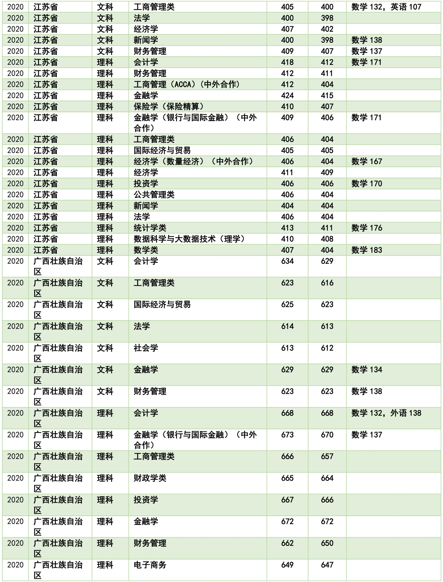 2020年大学录取分数线图片