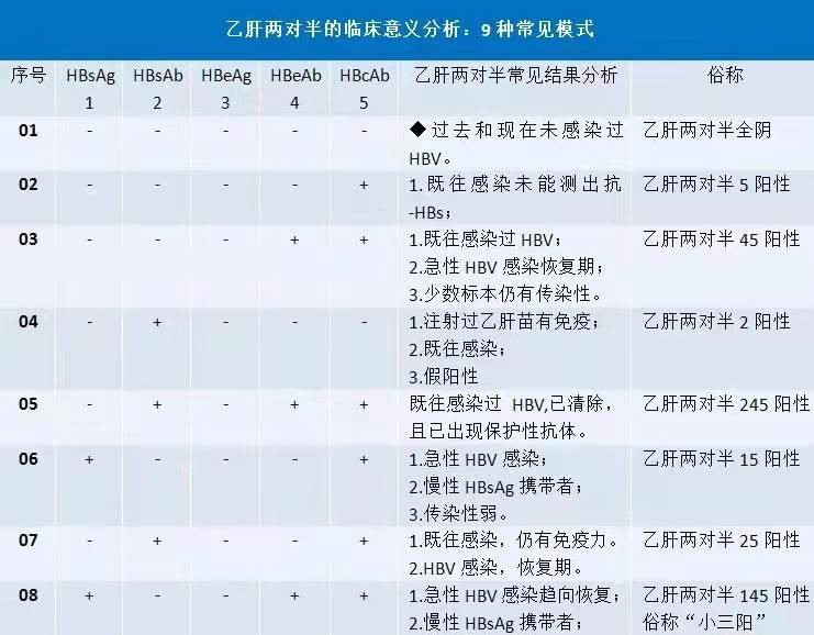 乙肝五項化驗單對照表:兩對半怎麼看