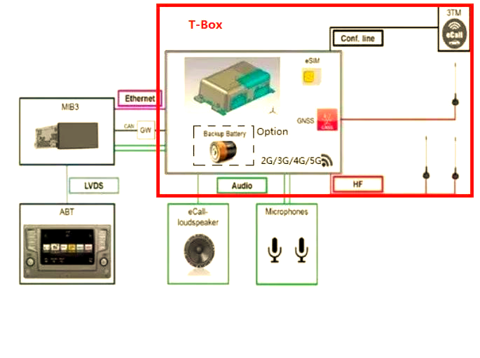 t-box:智能汽车驾驶体验的提升者