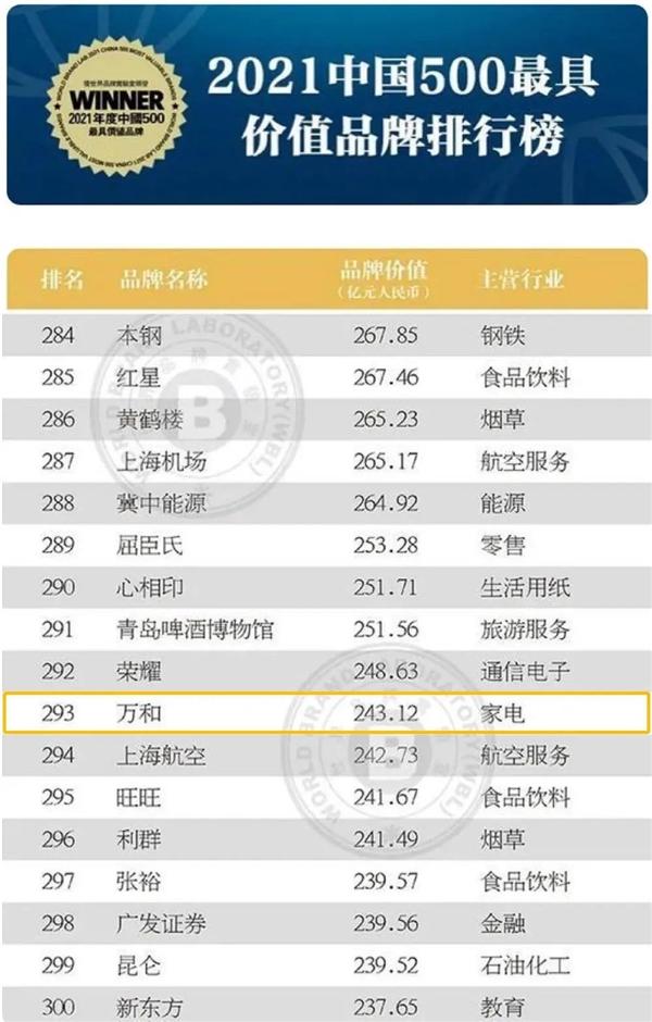 万和电气:品牌价值破243亿!