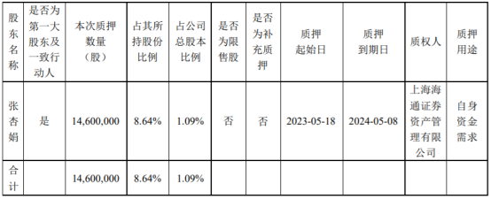 亚厦股份第一大股东张杏娟质押1460万股 用于自身资金需求